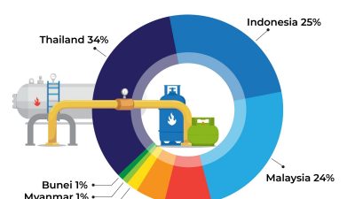 Gas Alam Pegang Peranan Vital Selama Masa Transisi Energi