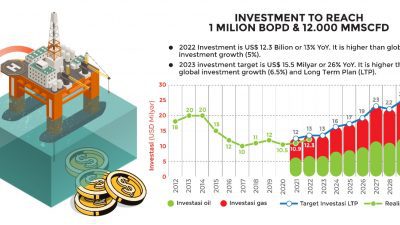 Hingga 2030, Hulu Migas Butuh Investasi US$186,7 Miliar